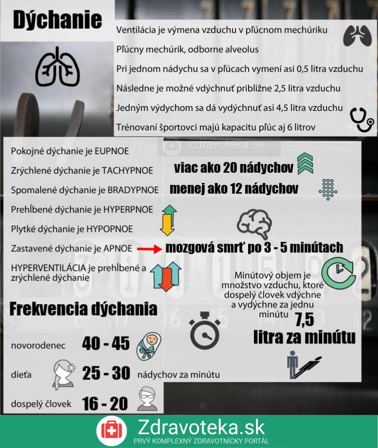 Infografika: Hyperventilácia - informácie o dýchaní