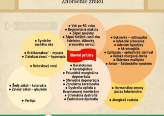 Infografika: Aké sú najčastejšie príčiny zhoršenia zraku?