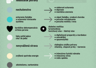 Infografika: Najčastejšie príčiny podvýživy