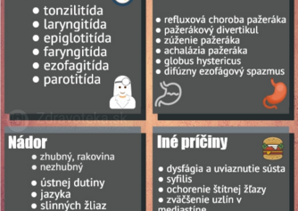 Infografika: Najčastejšie príčiny ťažkostí pri prehĺtaní