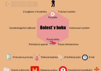 Infografika: Rôznorodé informácie pri bolesti v boku