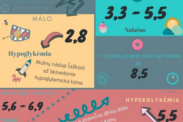 Infografika: Aká by mala byť hladina cukru v krvi?