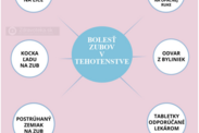 Infografika: Čo sa môže použiť na bolesť zubov v tehotenstve?