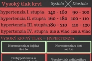 Infografika: Hodnoty nízkeho, normálneho a vysokého krvného tlaku