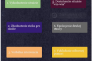 Infografika: Ideálny postup, ako zvládnuť okamžité vzplanutie agresie