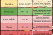 Infografika: Rozdelenie nadváhy a obezity podľa hodnoty BMI