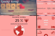 Infografika: Vysoký krvný tlak - hypertenzia